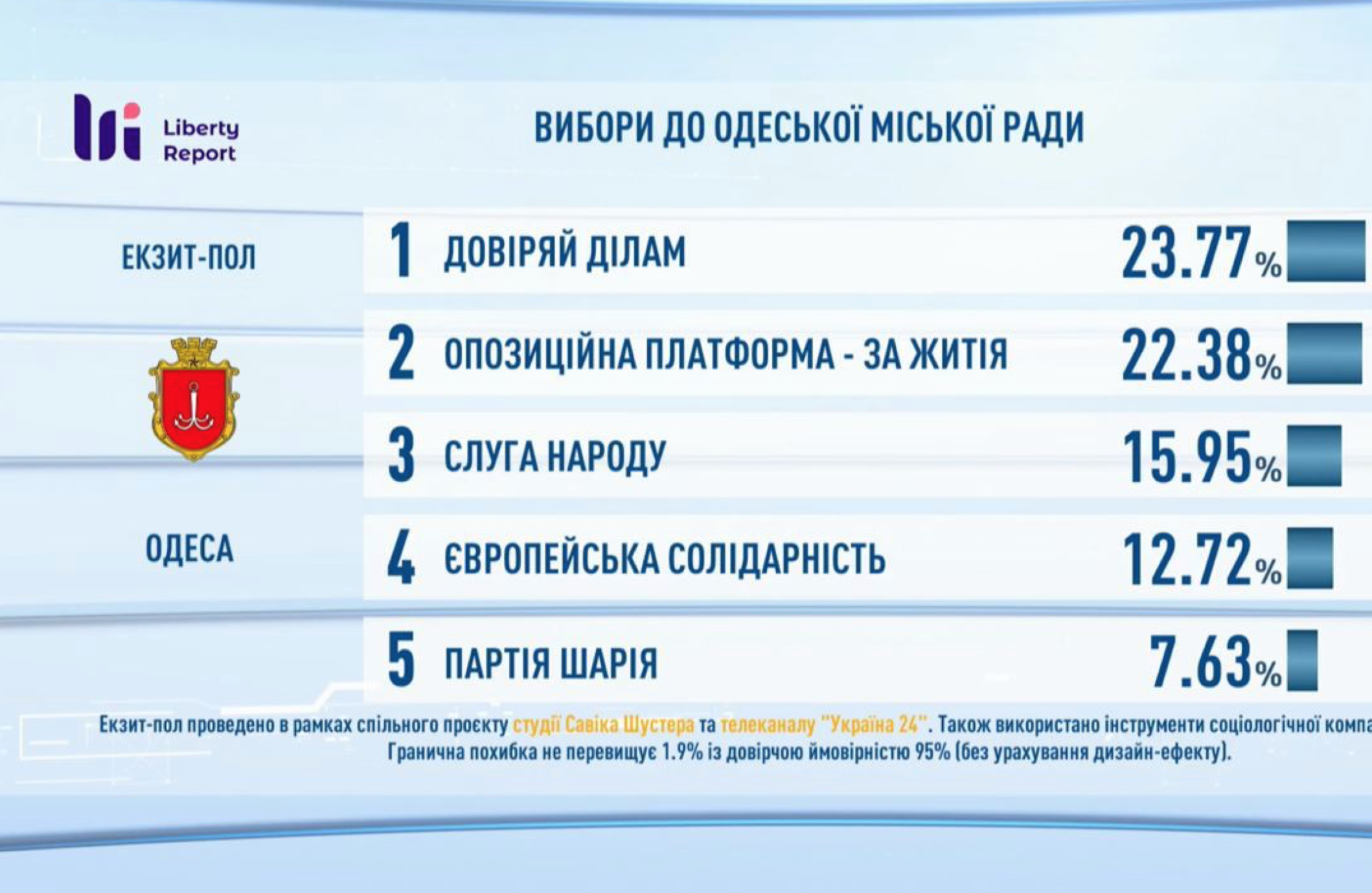 Экзит пол результаты. Результаты выборов в Харькове. Экзитпол выборы. Екзит 8. Экзит пол выборы Результаты.